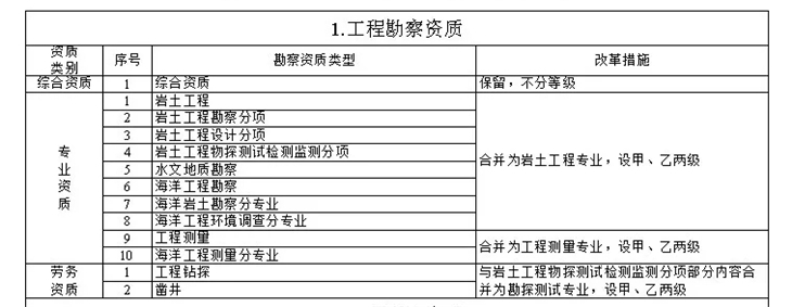 工程勘察資質(zhì)辦理