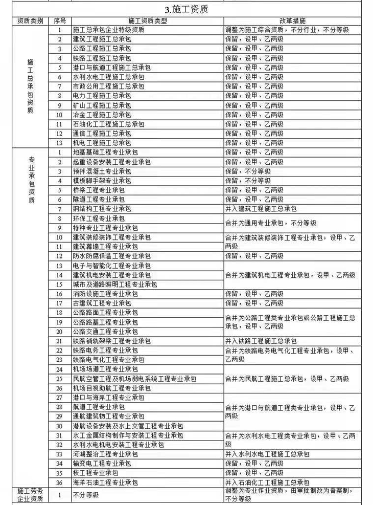 工程施工資質(zhì)辦理